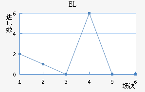 EL