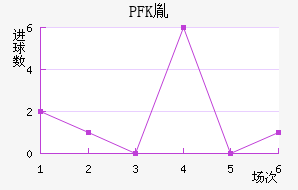 PFKط
