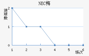 NEC÷