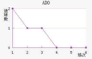 ADO