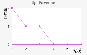 Sp.Farense