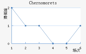 Chernomorets