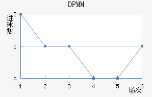 DPMM