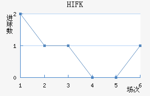 HIFK