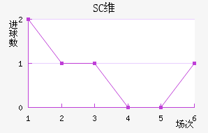 SCά