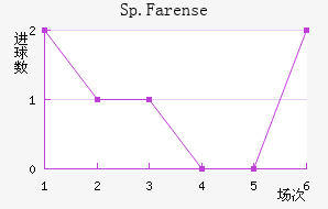 Sp.Farense