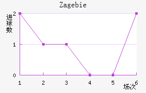 Zag ebie