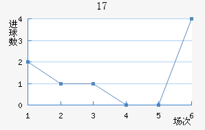 U17