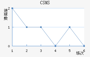 CSMS