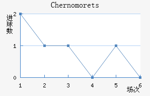 Chernomorets