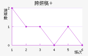 阿菲永士邦近六场进球走势