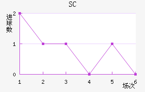 SC