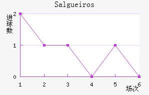 Salgueiros