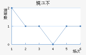 渥治近六场进球走势