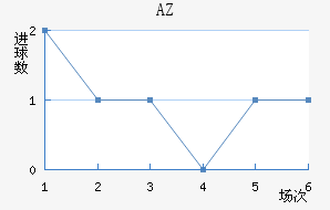 AZ 