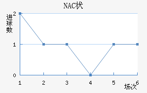 NAC״