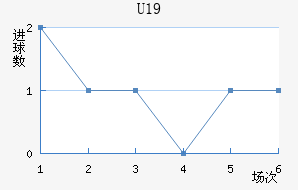 U19