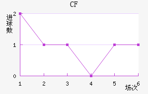 CF