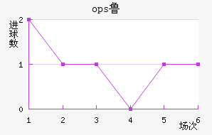 ops³