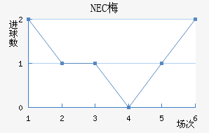 NEC÷