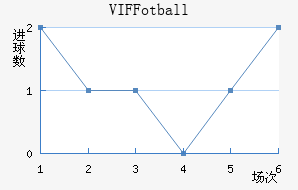 VIF Fotball