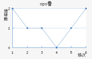 ops³