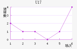 U17