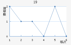 U19