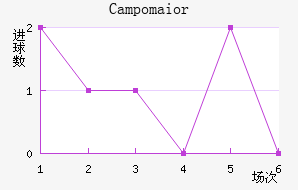 Campomaior