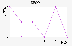 NEC÷