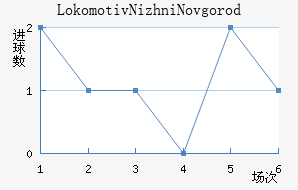 Lokomotiv Nizhni Novgorod