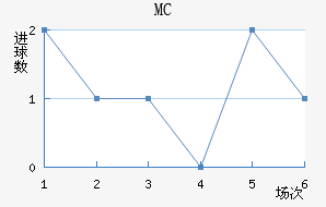 MC