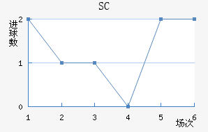 SC