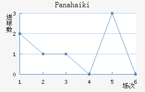 Panahaiki