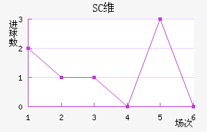SCά