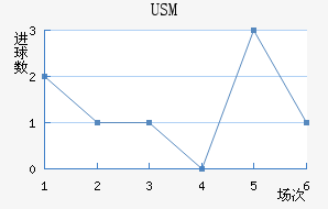USM