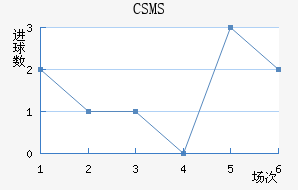 CSMS