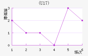 (U17)