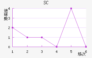 SC