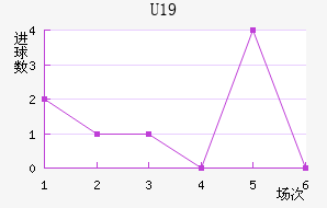 U19
