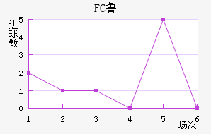 FC³