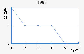 1995