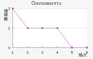 Chernomorets