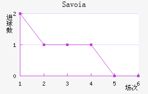 Savoia
