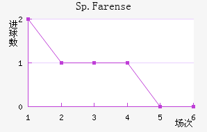 Sp.Farense