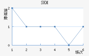 SKM