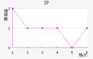 SP