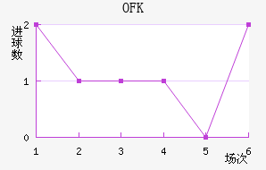 OFK½