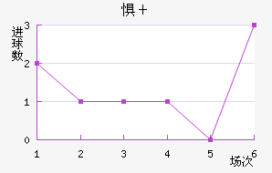图兹拉士邦近六场进球走势