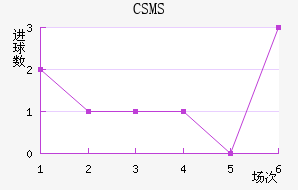 CSMS